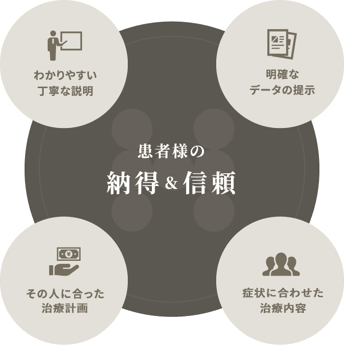 患者様の納得＆信頼 わかりやすい丁寧な説明 明確なデータの提示 その人に合った治療費用 症状に合った治療費用